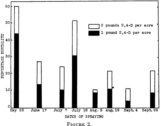 Average FIGURE 2. percentage mortality of sand sagebrush from duplicate 