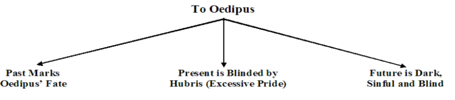 Figure 2: The Metamorphosis of Oedipus 