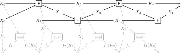 Fig. 1. Leakage resilient stream-cipher SCF from a any weak pseudorandom function F. The regular evaluation isshown in black, the attack related part is shown in gray with dashed lines