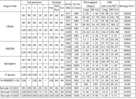 Table 1. Comparison of LHash with existing lightweight hash functions