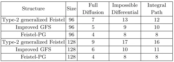 Table 6. Comparison of structures