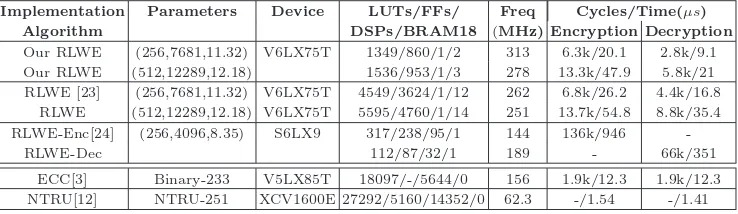 Table 1. Performance and Comparison