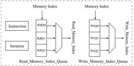 Table 2. Memory content during the steps in a 16-point NTT