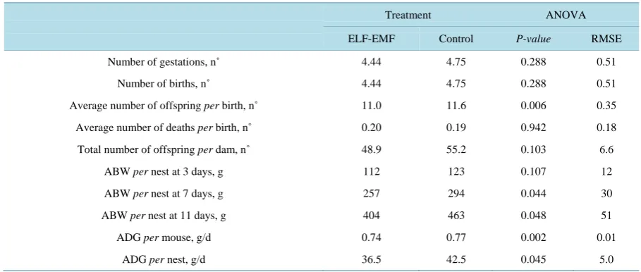 Table 1. The effect of ELF-EMFs on gestations, births, offspring number, average body weight (ABW) per nest at 3, 7 and 11 postnatal days, and average daily gain (ADG) per mouse and nest