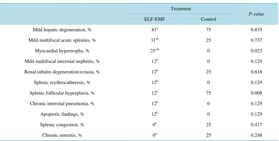 Table 2. The effect of ELF-EMFs on the histological parameters that were examined in the offspring (n = 72 exposed; n = 19 control)