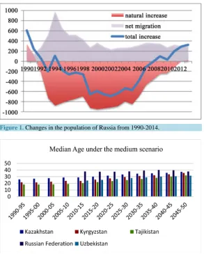 Figure 1. Changes in the population of Russia from 1990-2014. 