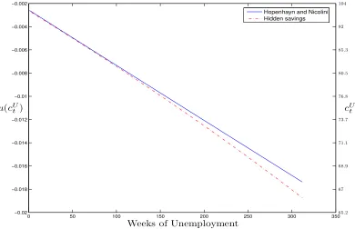 Figure 1: Utility ﬂow of the unemployed.