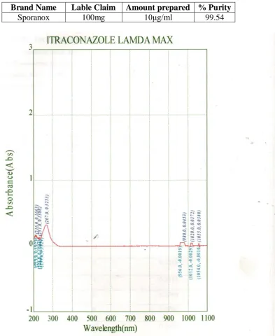 Table 1: Assay of Itraconazole Capsule. 