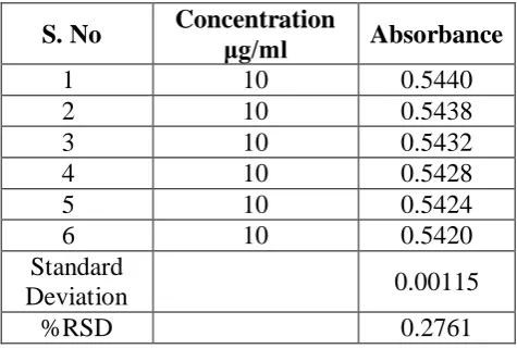 Table 4: System Precision Readings.