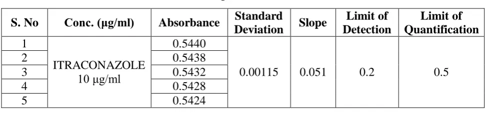 Table 5: Method Precision Readings.  Concentration 