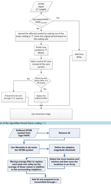 Figure 1. The flowchart of the algorithm based linear coding [9].                                                   