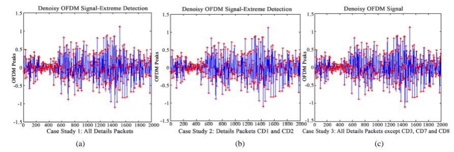 Figure 7. Odd peaks detection based on the different three case studies.                                              