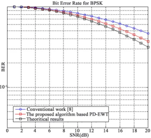 Figure 9. Compared BER curves for different reduction technique using case study II.                                  