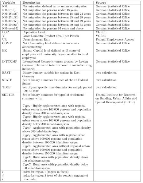 Table 1: Variable deﬁnition and data sources