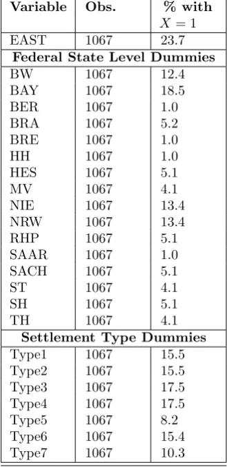 Table 2: Descriptive statistics for continuous variables in the sample
