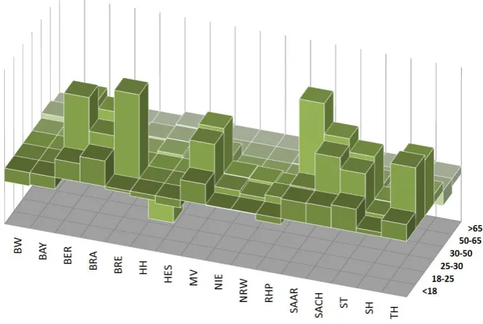 Figure 7: State level eﬀects for German States in the Aggregate Baseline Migration Model