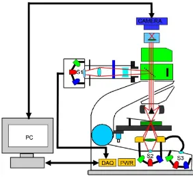 Figure 1. Multimodal and multispectral microscope setup. S1, S2 and S3 are a set of LED light sources for reflection, transmission and scattering modes re-spectively