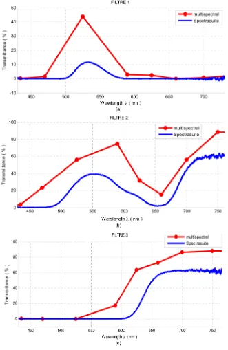 Figure 3. Transmittance Spectra for filter 1 (a), for filter 2 (b), for filter 3 (c), extracted by the standard spectrometer Spectra Suite (spectra in blue colour) and by the multi spectral microscope (spectra in red colour)