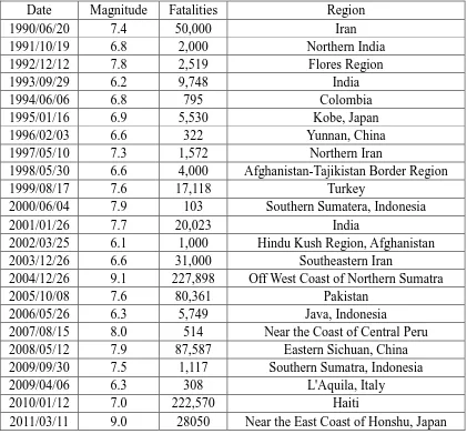 Table 1.1 Deadliest Earthquakes 1990 - 2011 (USGS, 2011) 