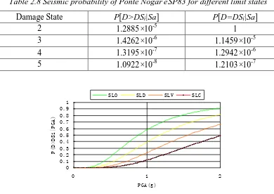 Fig. 2.4 Fragility curves of Ponte Nogarè SP83 