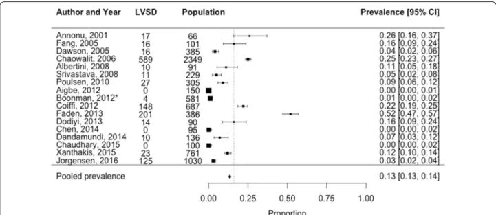 Fig. 2  Prevalence of left ventricular systolic dysfunction among 7542 T2D patients in both the general and hospital population