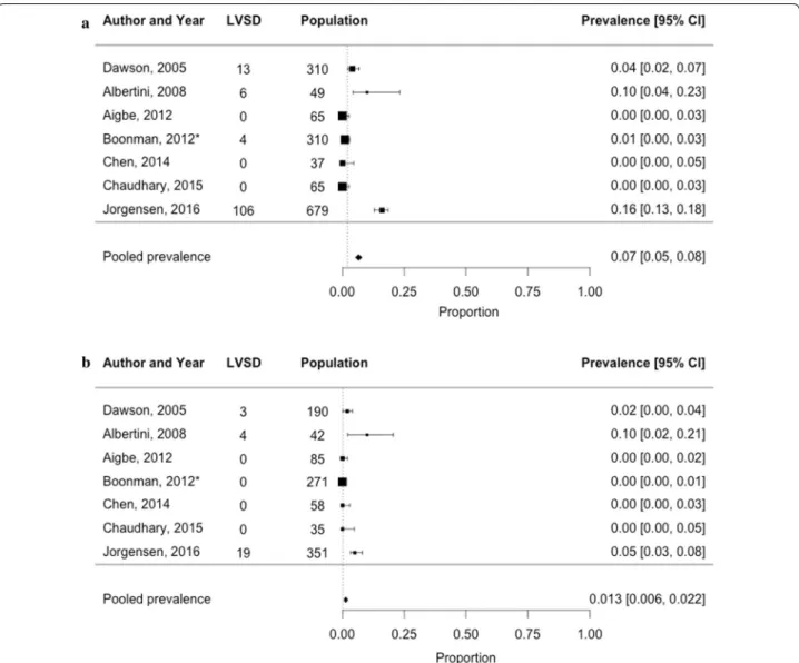 Fig. 5  Prevalence of left ventricular systolic dysfunction among a 1515 male T2D patients and b 1032 female T2D patients in both the general and 