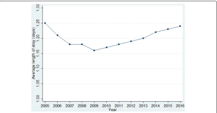 Fig. 2 Average length of stay (days) of hospitalisations for early miscarriage