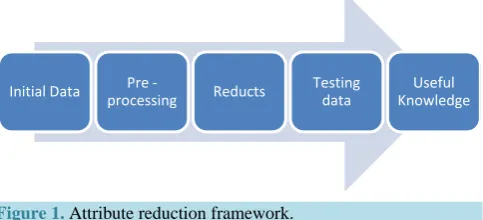 Figure 1. Attribute reduction framework.                      