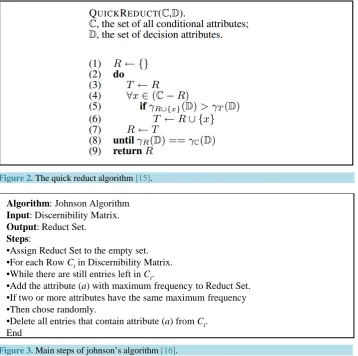Figure 2. The quick reduct algorithm [15].                                              