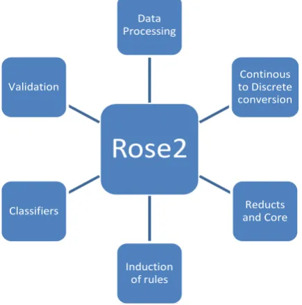 Figure 7. Functionalities provided by Rose2 package.      