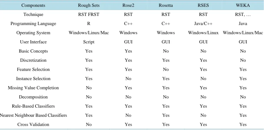 Figure 8. Functionalities provided by WEKA.                                                                  