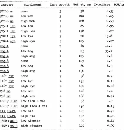 TABLE XVI Synthesis of L-ox1da.se by auxotropbs other than PllO 