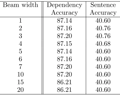Table 2: Relationship between beam width andaccuracy