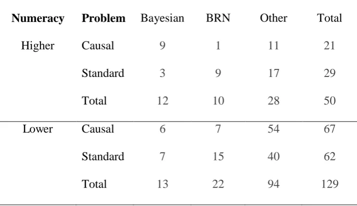 Table 3 Overall frequencies of Response Types across Problem Type according to Numeracy for 