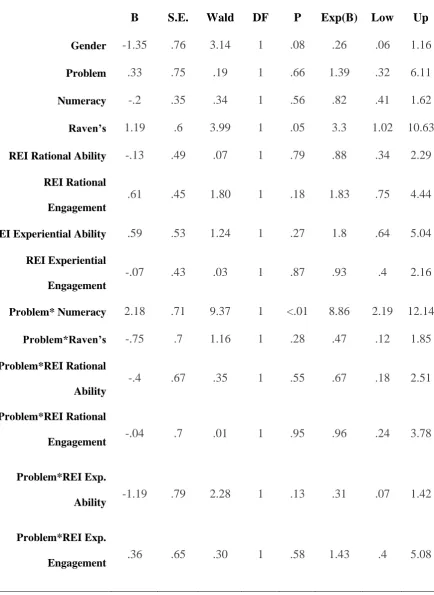 Table 4 Binary Logistic Regression predicting likelihood of Bayesian responding in Experiment 2 