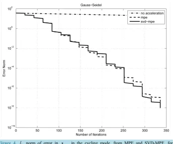Figure 3. l  norm of error in 2s0,20 in the cycling mode, from MPE and SVD-MPE, for Example 7.2 with ν =100 hence N =992