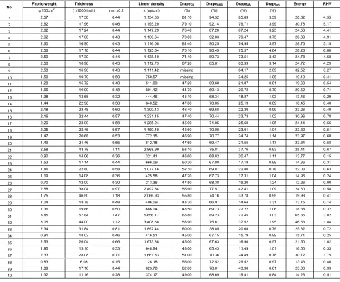 Table 5b. Fabric data tested 