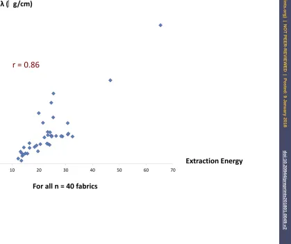 Figure 4. Linear density λ vs Extraction Energy