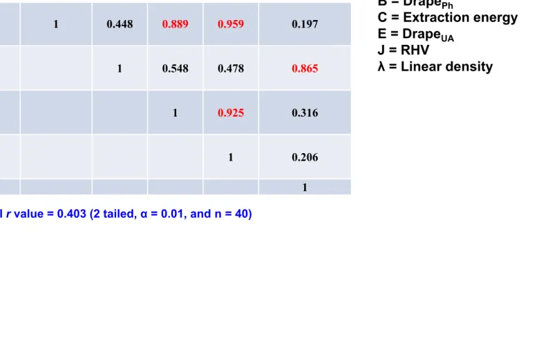 Table 6. Correlations between key parameters