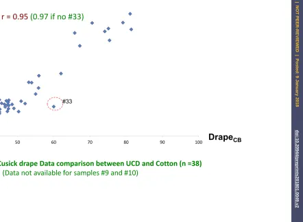 Figure 5Cusick drape Data comparison between UCD and Cotton (n =38)(Data not available for samples #9 and #10)  