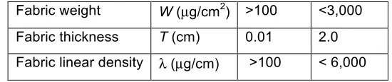 Table 3 Different major fabric groups based on possible λ values 
