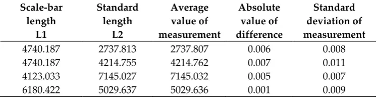 Figure 2. Experimental set-up:standard length method 