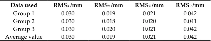 Table 4. Measurement results: coordinate comparison 
