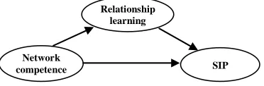 Figure 1. The research model. 