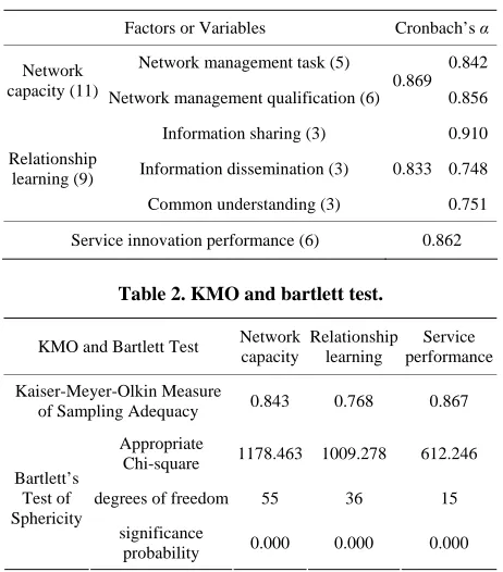 Table 2. KMO and bartlett test. 