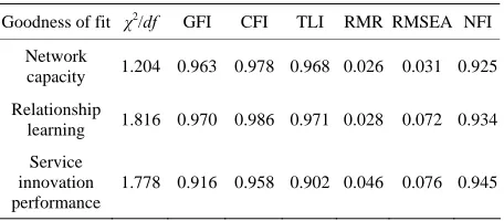 Table 3. Confirmatory factor analysis.