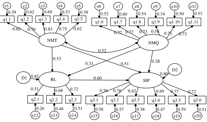 Table 5. Goodness-of–fit index of first-order mediate model.