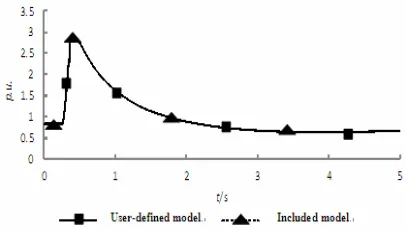 Figure 10. Contrast of excitation voltage in large disturbance.  
