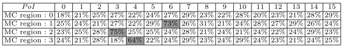 Table 3: Percentage of good Hamming weight estimations for the output of thetargeted function for all the state bytes.