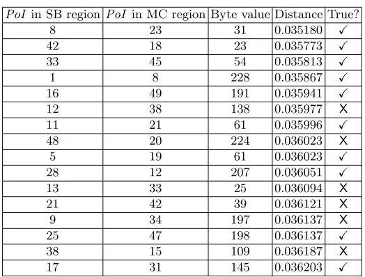 Table 5: The top 16 attack results for the 50 PoI with the higher variance foreach region.